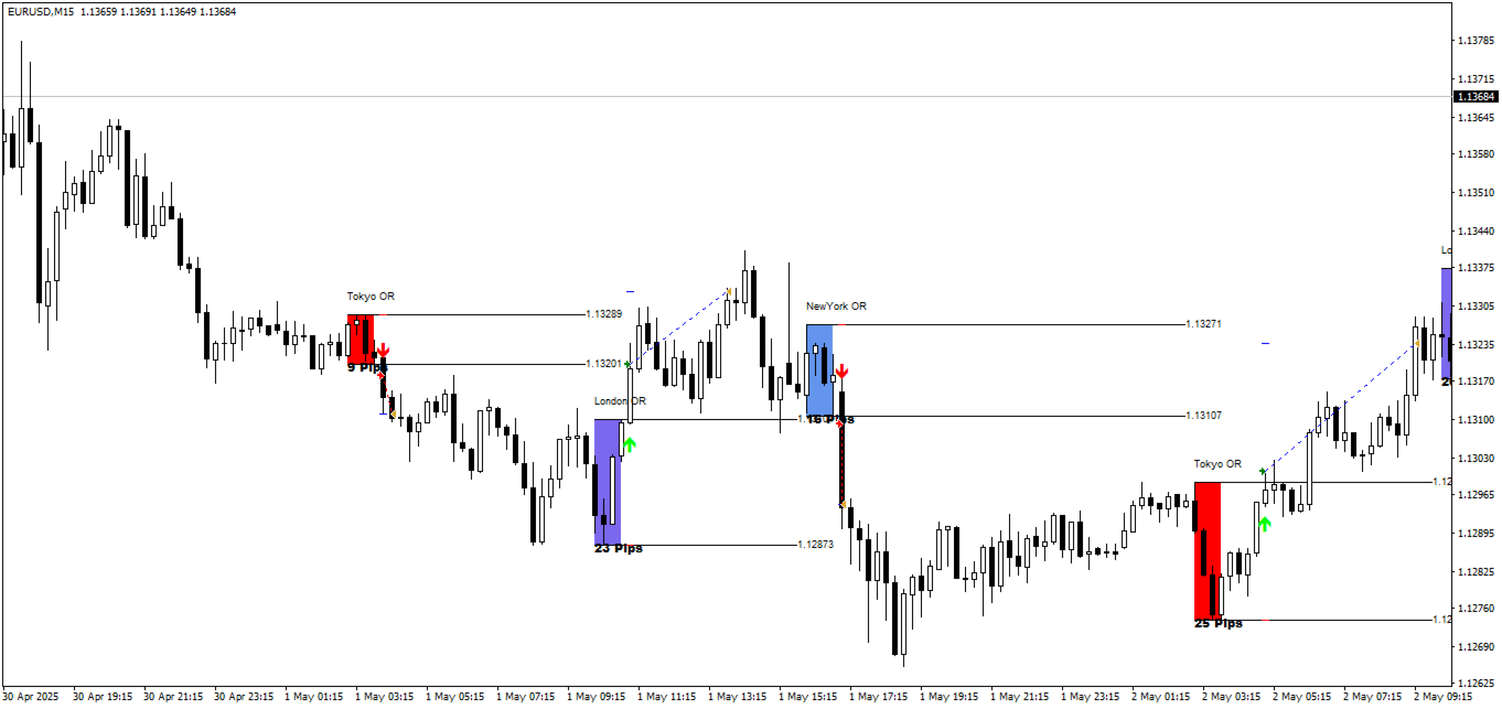 Opening Range Breakout Master — Multiple session ranges across days showing NewYork OR, London OR, and Tokyo OR with trade levels Opening Range Breakout Master — Multiple session ranges across days showing NewYork OR, London OR, and Tokyo OR with trade levels