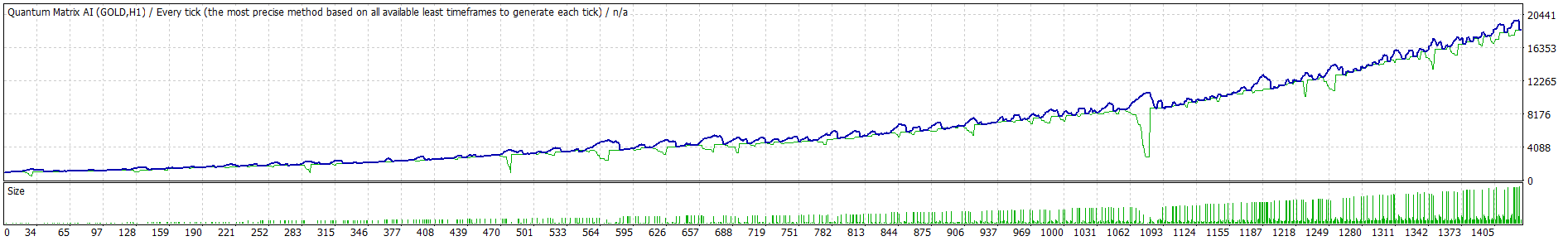 Quantum Matrix AI EA — Equity growth showing progression from $1,000 to over $18,000