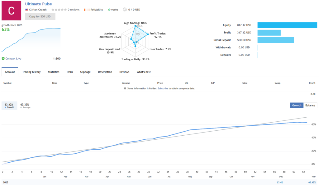 Ultimate Pulse EA verified live signal showing 63% growth with 92.1% win rate on Coinexx