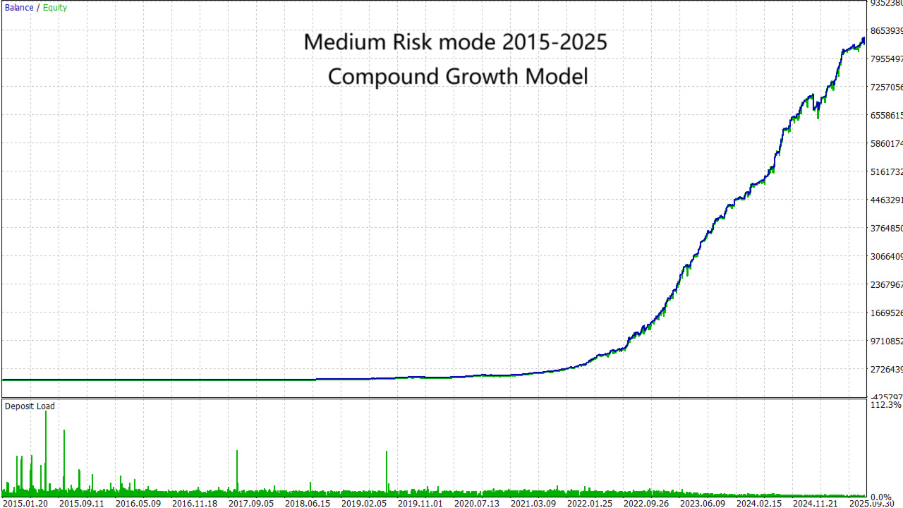 X Fusion AI — Equity curve showing compound growth from 2015 to 2025