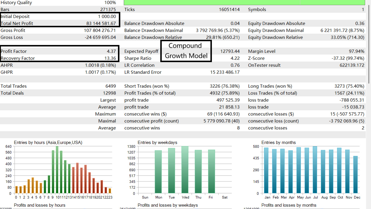 X Fusion AI — $83M profit with 76% win rate and 4.37 profit factor over 10 years