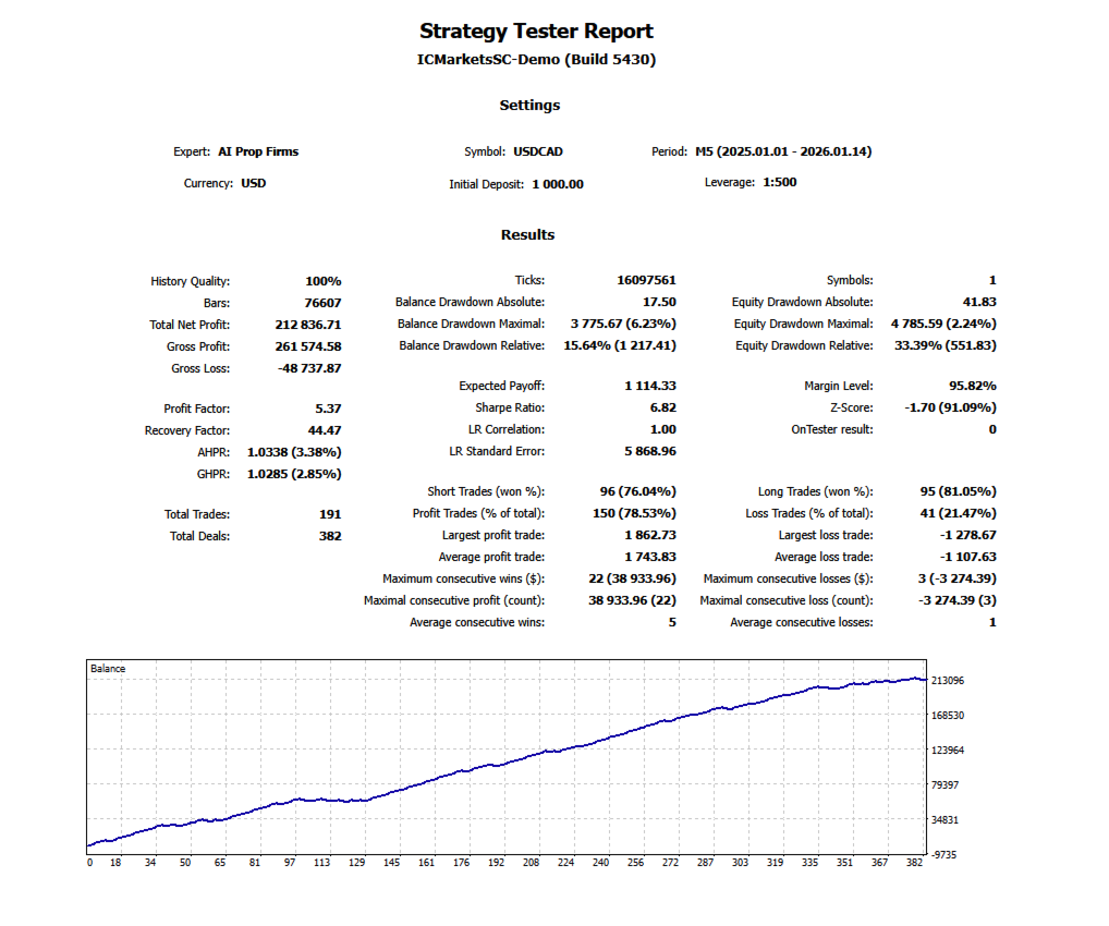 AI Prop Firms EA — Strategy test on USD/CAD M5 timeframe: $1,000 grew to $213,836, achieving 78.53% winning trades with 5.37 profit factor