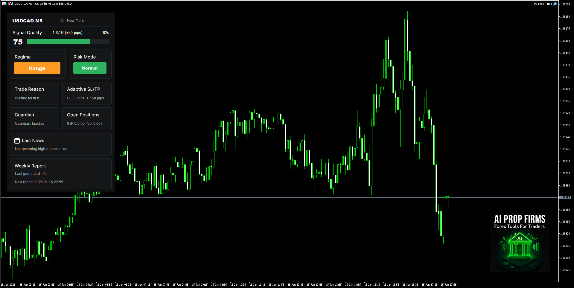 AI Prop Firms EA — On-chart panel displaying Signal Quality score (75), current Regime (Range), active Risk Mode (Normal), Guardian protection status, and adaptive SL/TP calculations