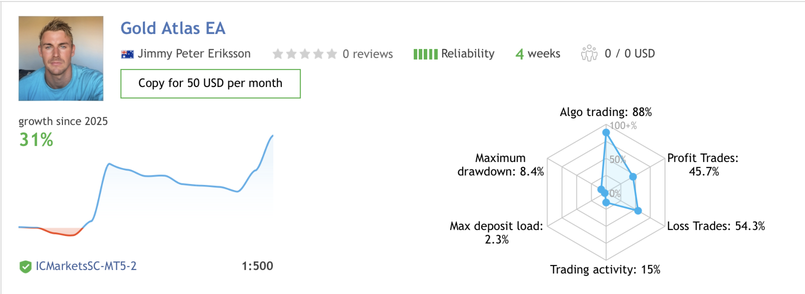 Gold Atlas EA — Live signal showing 31% growth with 8.4% max drawdown on IC Markets Gold Atlas EA — Live signal showing 31% growth with 8.4% max drawdown on IC Markets