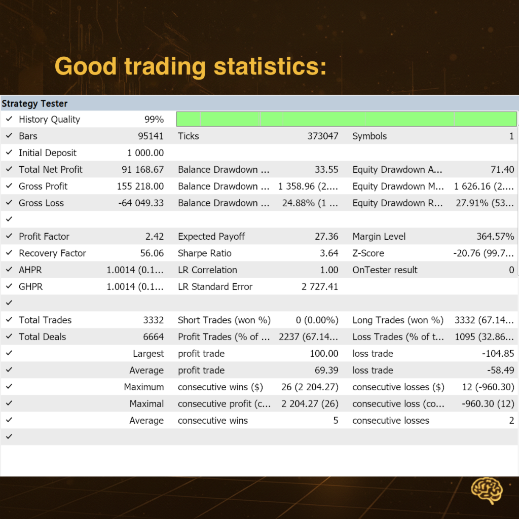 Gold Buster Sensitive EA — Backtest results: $1,000 → $91,168, 2.42 profit factor, 67.14% win rate over 3,332 trades