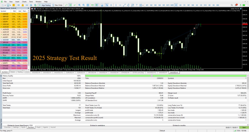 Golden Hen EA — 2025 strategy test results Golden Hen EA — 2025 backtest showing $68,052 profit on $100K, 5.59 profit factor, 84.4% win rate