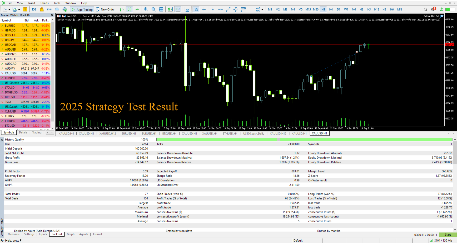 Golden Hen EA — 2025 backtest showing $68,052 profit on $100K, 5.59 profit factor, 84.4% win rate, 1.28% max balance drawdown Golden Hen EA — 2025 backtest showing $68,052 profit on $100K, 5.59 profit factor, 84.4% win rate, 1.28% max balance drawdown