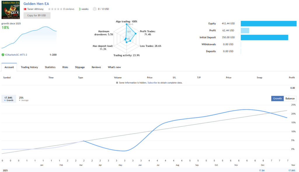 Golden Hen EA — Verified MQL5 live signal performance on IC Markets Golden Hen EA — Verified MQL5 live signal showing growth with only 5.5% max drawdown, running on IC Markets
