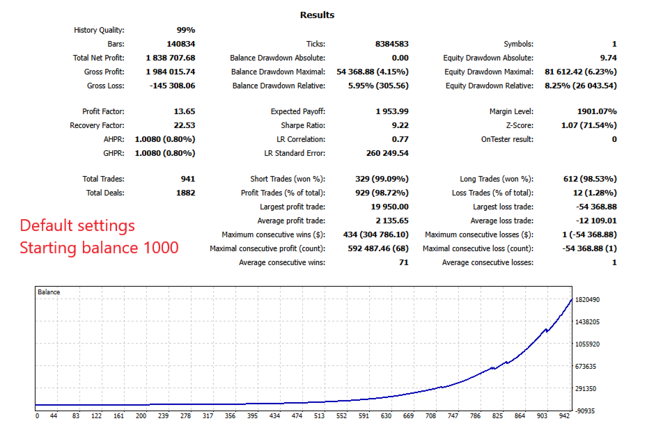 Golden Zephyr — Default settings backtest: $1,838,707 profit on $1,000, 98.72% win rate, 13.65 profit factor, 5.95% max balance drawdown