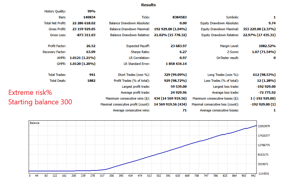Golden Zephyr — Extreme risk backtest: $22.28M profit on $300, 26.52 profit factor. For aggressive account builders. (Not recommended for beginners.)