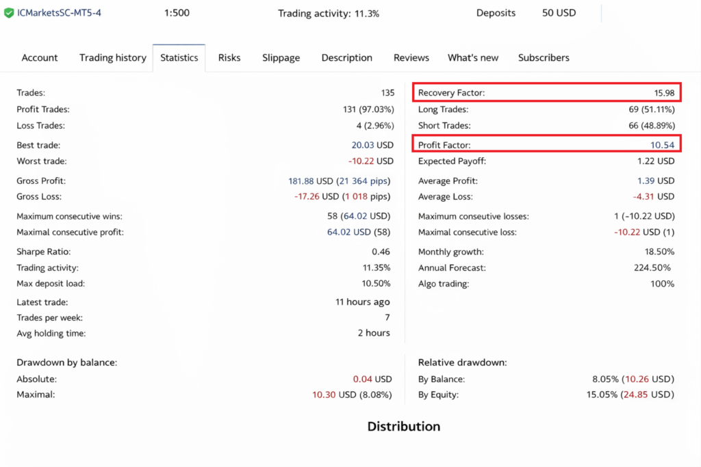 Goldwave EA detailed signal statistics — 10.54 profit factor, 15.98 recovery factor, 18.50 percent monthly growth
