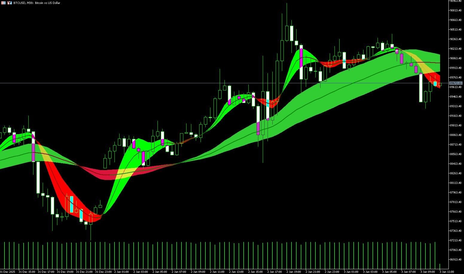 Max Ribbon on BTCUSD M30 — Green ribbon shows strong bullish trend. Notice how the fast and slow ribbons align during momentum moves. Max Ribbon on BTCUSD M30 — Green ribbon shows strong bullish trend. Notice how the fast and slow ribbons align during momentum moves.