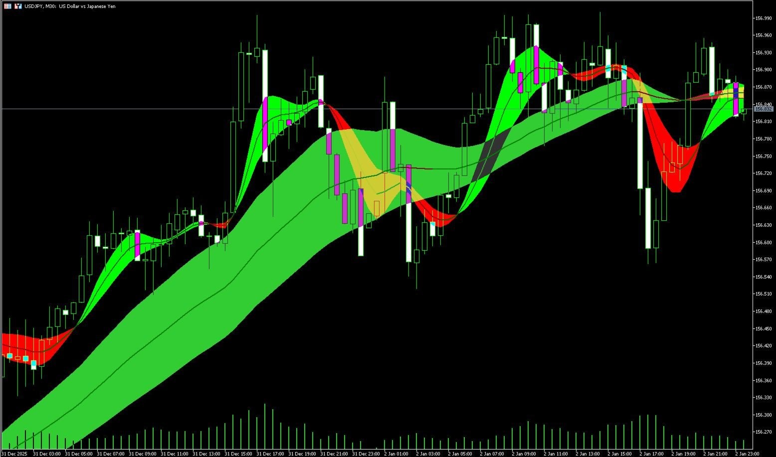 Max Ribbon on USDJPY M30 — Watch the ribbon transitions from red to green during the uptrend. Yellow transitional zones indicate potential reversal areas. Max Ribbon on USDJPY M30 — Watch the ribbon transitions from red to green during the uptrend. Yellow transitional zones indicate potential reversal areas.