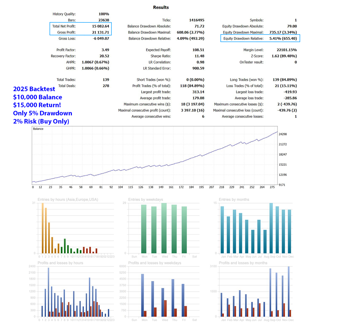 Neptune EA — 2025 Buy-Only backtest: $15,082 profit from $10K, 3.49 profit factor, 84.89% win rate, only 5.41% drawdown