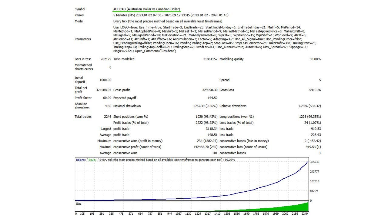 Resident EA — AUDCAD backtest: $1,000 to $324,588, 98.93% win rate, 60.99 profit factor