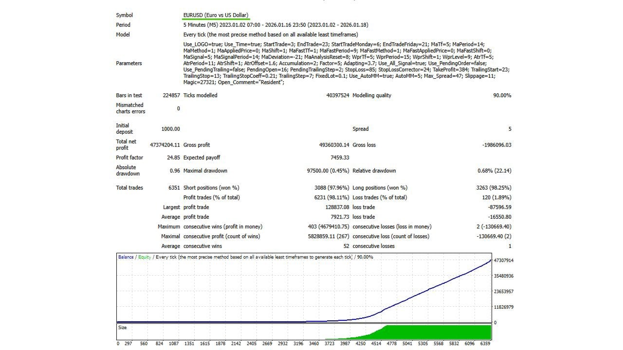 Resident EA — EURUSD backtest: $1,000 to $47.3M, 98.11% win rate, 24.85 profit factor over 6,351 trades