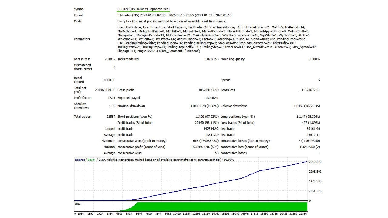 Resident EA — USDJPY backtest: $1,000 to $294M, 98.11% win rate, 27.01 profit factor over 22,567 trades