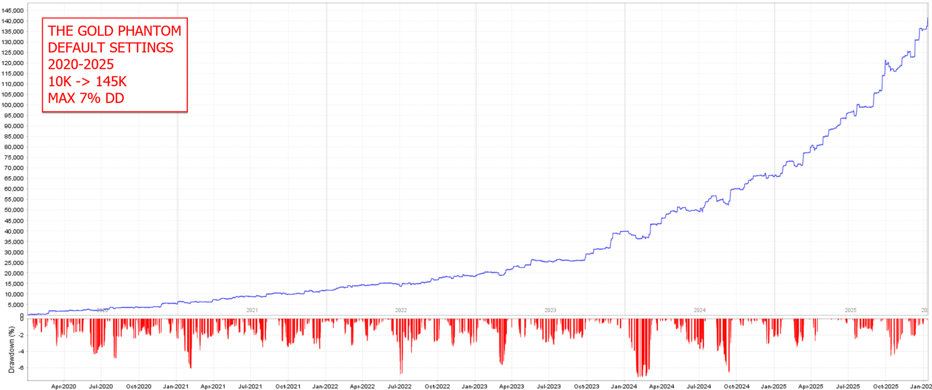 The Gold Phantom EA — Default settings backtest: $10,000 → $145,000 with maximum 7% drawdown over 5 years The Gold Phantom EA — Default settings backtest: $10,000 → $145,000 with maximum 7% drawdown over 5 years