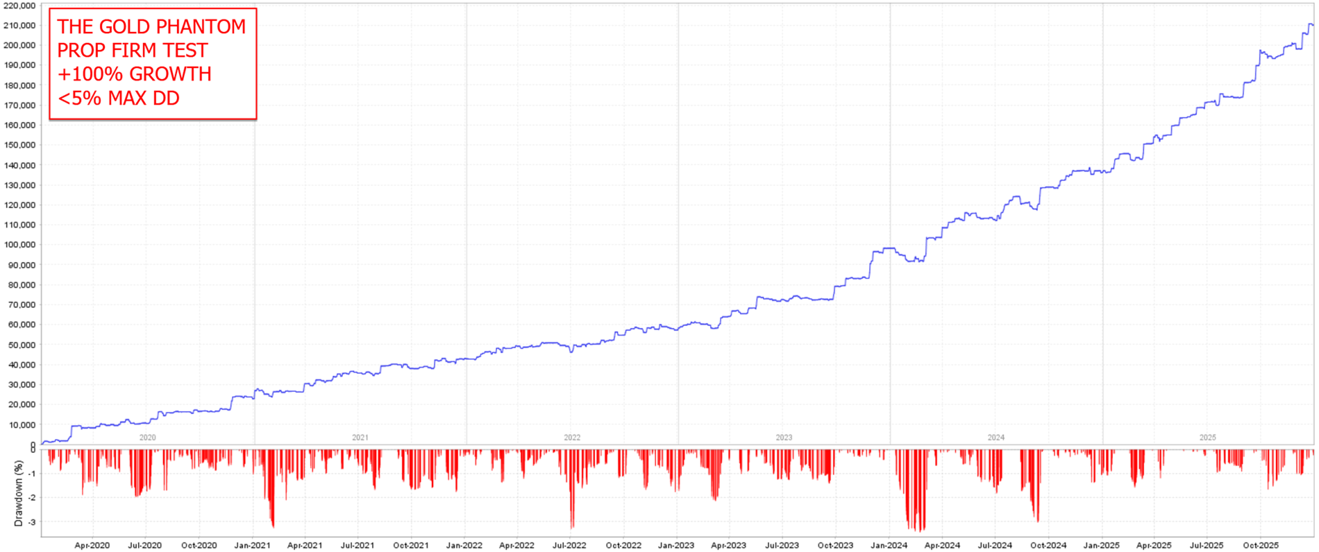 The Gold Phantom EA — Prop firm settings: +100% growth with less than 5% maximum drawdown The Gold Phantom EA — Prop firm settings: +100% growth with less than 5% maximum drawdown