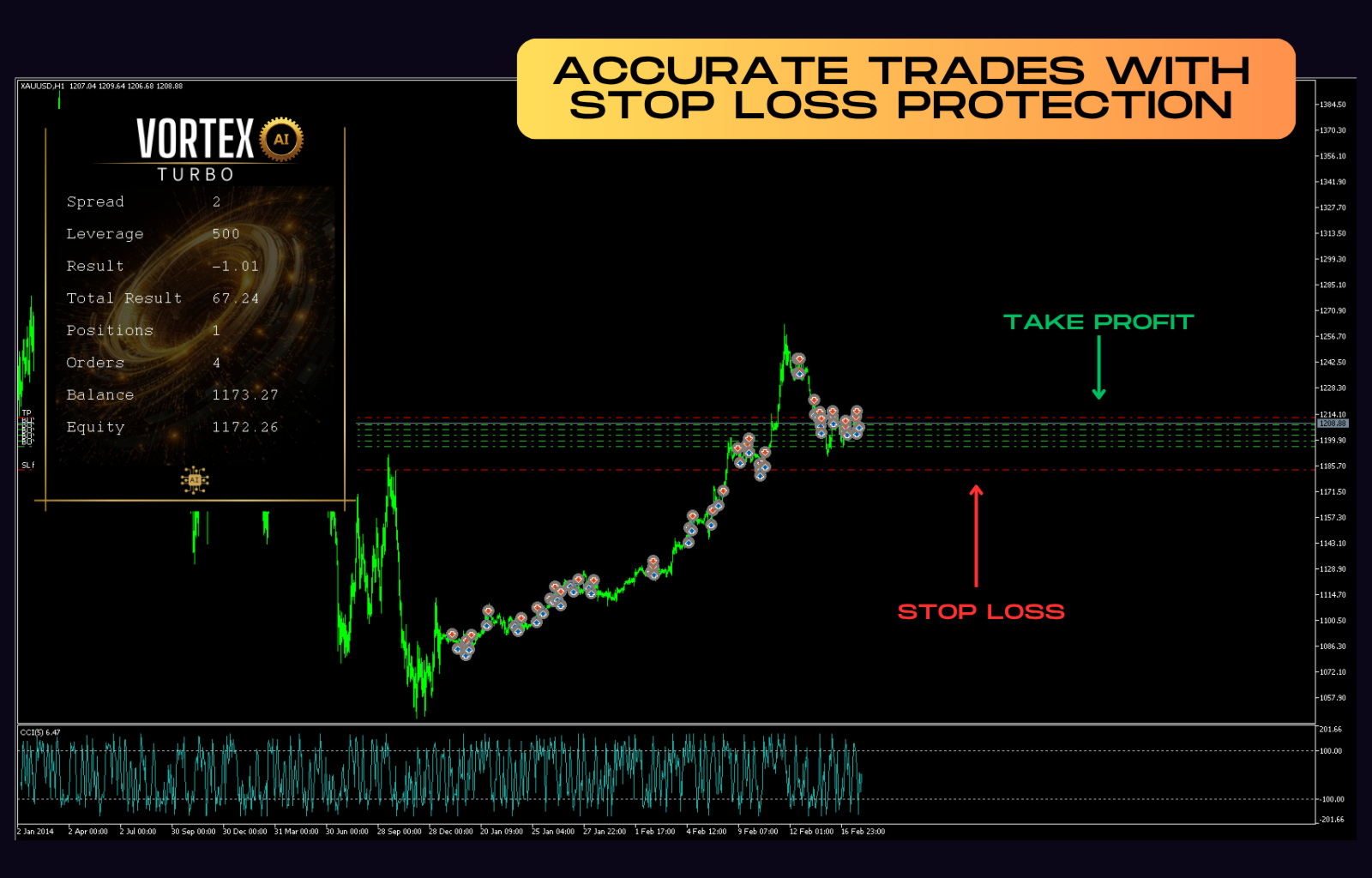 Vortex Turbo EA — Every trade has defined stop loss and take profit levels. Green zones show take profit, red zones show stop loss protection. Vortex Turbo EA — Every trade has defined stop loss and take profit levels. Green zones show take profit, red zones show stop loss protection.
