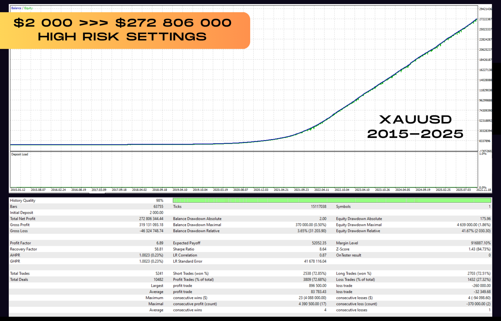 Vortex Turbo EA — 10-year backtest (2015-2025): $2,000 → $272.8 million with high risk settings. 6.89 profit factor, 72.68% win rate. Vortex Turbo EA — 10-year backtest (2015-2025): $2,000 → $272.8 million with high risk settings. 6.89 profit factor, 72.68% win rate.