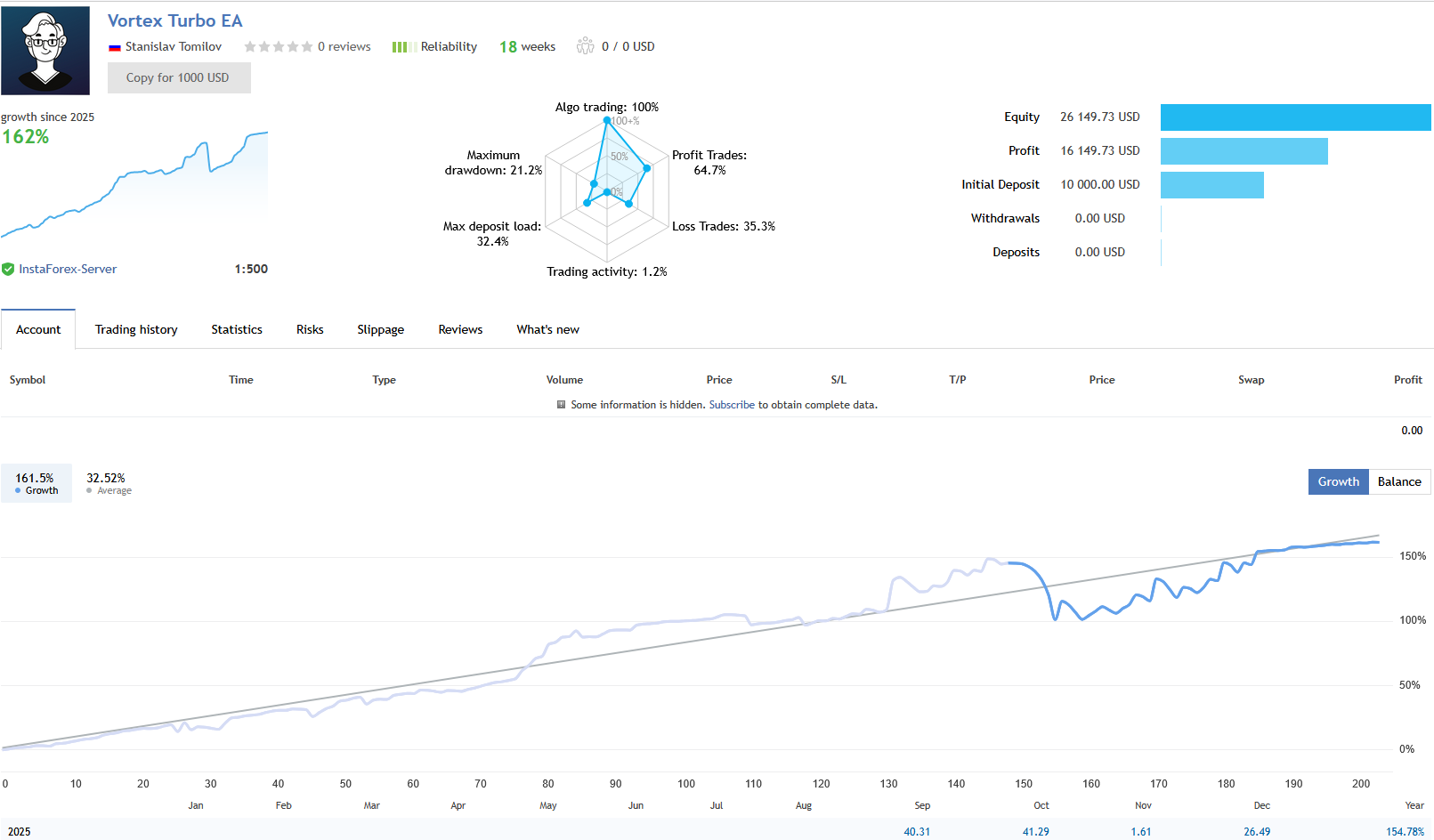 Vortex Turbo EA — $10,000 real account live signal showing 162% growth, $16,149 profit, running on InstaForex with 1:500 leverage Vortex Turbo EA — $10,000 real account live signal showing 162% growth, $16,149 profit, running on InstaForex with 1:500 leverage
