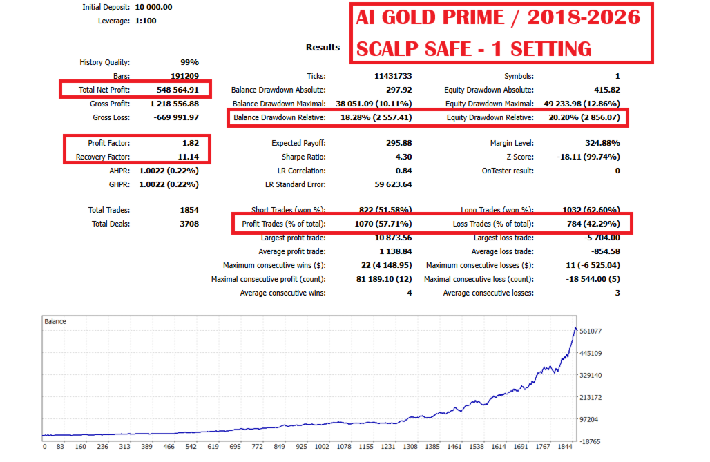 AI Gold Prime EA — Strategy 1 Scalp Safe backtest: $548,564 profit from $10,000, 1.82 PF, 11.14 RF, 1,854 trades, 57.71% win rate AI Gold Prime EA — Strategy 1 Scalp Safe backtest: $548,564 profit from $10,000, 1.82 PF, 11.14 RF, 1,854 trades, 57.71% win rate