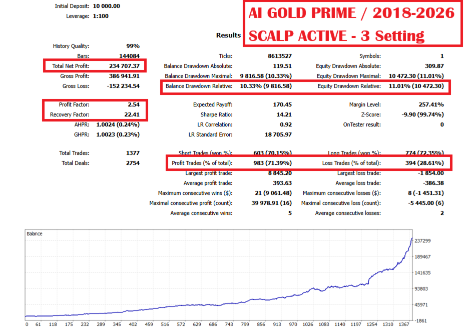 AI Gold Prime EA — Strategy 3 Scalp Active backtest: $234,707 profit from $10,000, 2.54 PF, 22.41 RF, 1,377 trades, 71.39% win rate AI Gold Prime EA — Strategy 3 Scalp Active backtest: $234,707 profit from $10,000, 2.54 PF, 22.41 RF, 1,377 trades, 71.39% win rate