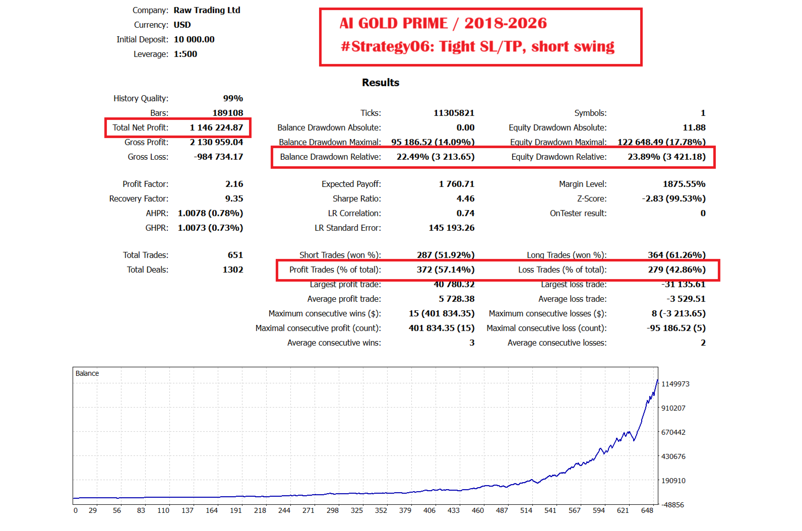 AI Gold Prime EA — Strategy 6 Tight SL/TP Short Swing backtest: $1,146,224 profit from $10,000, 2.16 PF, 9.35 RF, 651 trades, 57.14% win rate AI Gold Prime EA — Strategy 6 Tight SL/TP Short Swing backtest: $1,146,224 profit from $10,000, 2.16 PF, 9.35 RF, 651 trades, 57.14% win rate