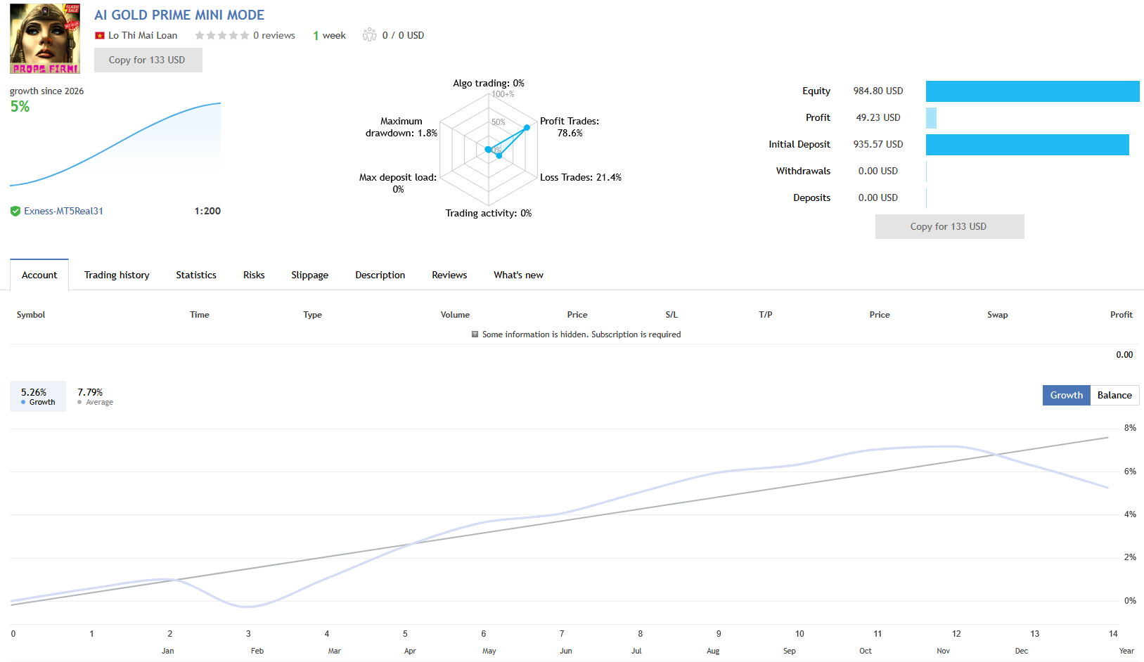 AI Gold Prime EA — Live signal Mini Mode showing 5.26% growth in 1 week with 1.8% maximum drawdown, 78.6% profit trades on Exness AI Gold Prime EA — Live signal Mini Mode showing 5.26% growth in 1 week with 1.8% maximum drawdown, 78.6% profit trades on Exness