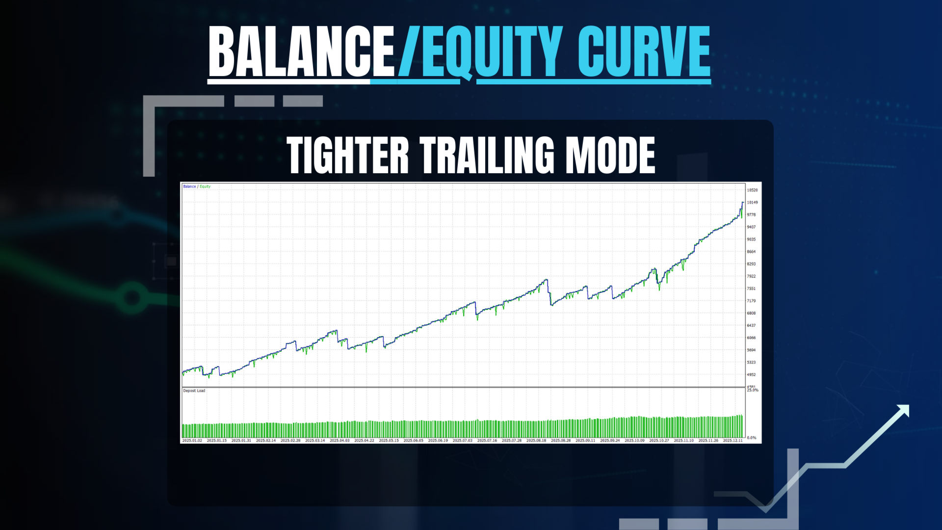 Akali EA — Backtest equity curve in Tighter Trailing Mode showing consistent upward growth throughout 2025