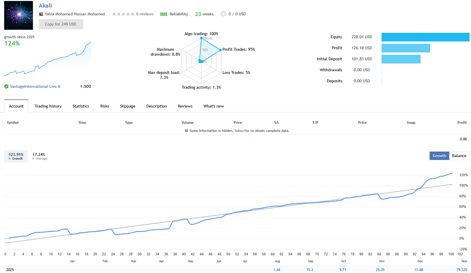 Akali EA — Live signal performance: 124% growth, $101 → $228, 95% win rate, only 8.8% max drawdown over 23 weeks
