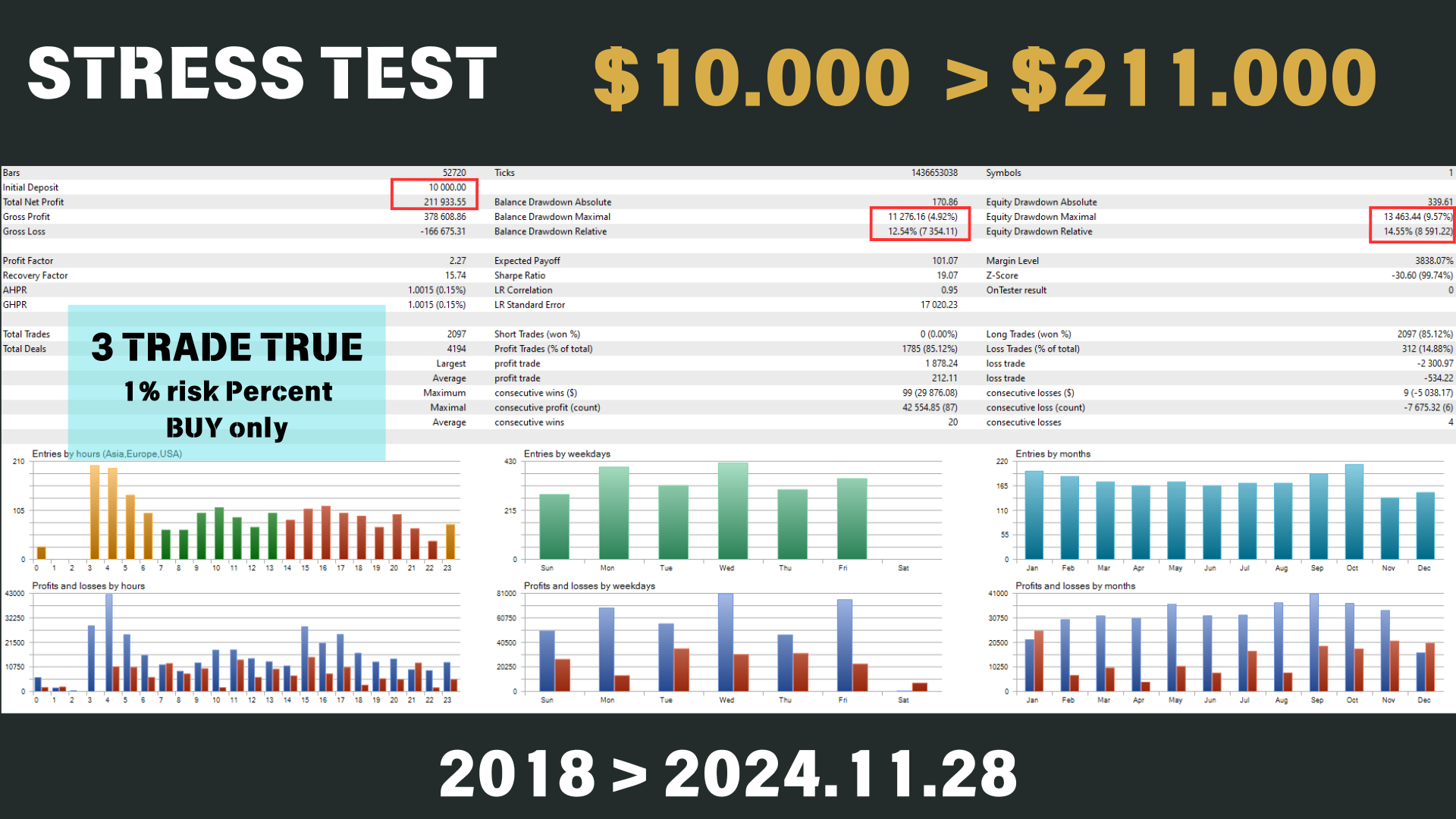 Bitcoin Scalping MT5 — 6-year stress test: $10K → $211K, 2.27 PF, 15.74 RF, 19.07 Sharpe, 0.95 LR correlation, 85.12% win rate, 2,097 trades, 14.55% equity DD