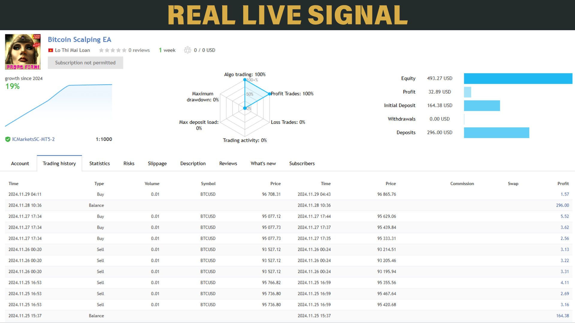Bitcoin Scalping MT5 — MQL5 live signal on IC Markets 1:1000, 19% growth, 100% profit trades, $164 initial deposit, 100% algo trading