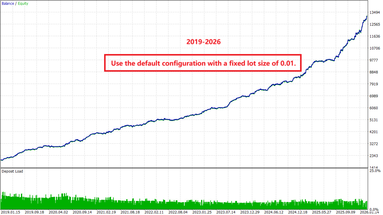 Gold House EA — Backtest equity curve from 2019 to 2026 showing consistent growth from $2,000 to over $13,000 with controlled deposit load Gold House EA — Backtest equity curve from 2019 to 2026 showing consistent growth from $2,000 to over $13,000 with controlled deposit load