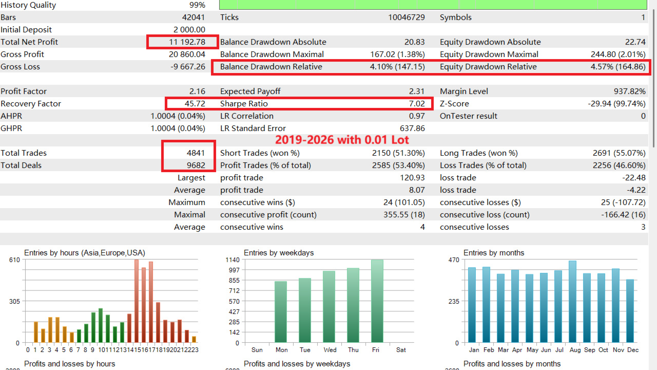 Gold House EA — 7-year backtest report: $11,192 profit from $2,000 deposit, 2.16 profit factor, 45.72 recovery factor, 7.02 Sharpe ratio, 4,841 trades at 0.01 fixed lot Gold House EA — 7-year backtest report: $11,192 profit from $2,000 deposit, 2.16 profit factor, 45.72 recovery factor, 7.02 Sharpe ratio, 4,841 trades at 0.01 fixed lot