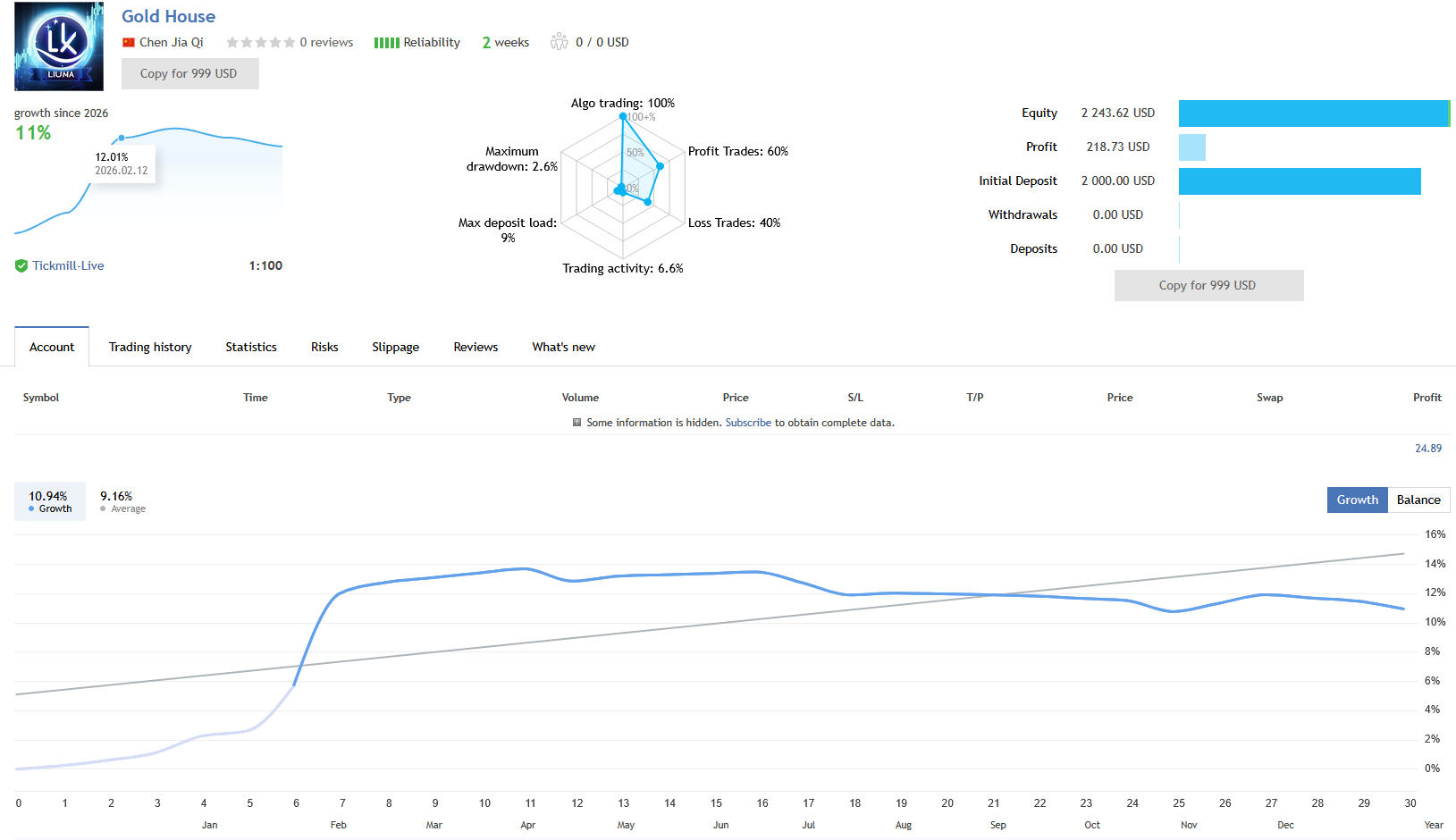 Gold House EA — Live signal on Tickmill showing 11% growth in 2 weeks with 2.6% maximum drawdown, $2,000 initial deposit, 60% profit trades Gold House EA — Live signal on Tickmill showing 11% growth in 2 weeks with 2.6% maximum drawdown, $2,000 initial deposit, 60% profit trades