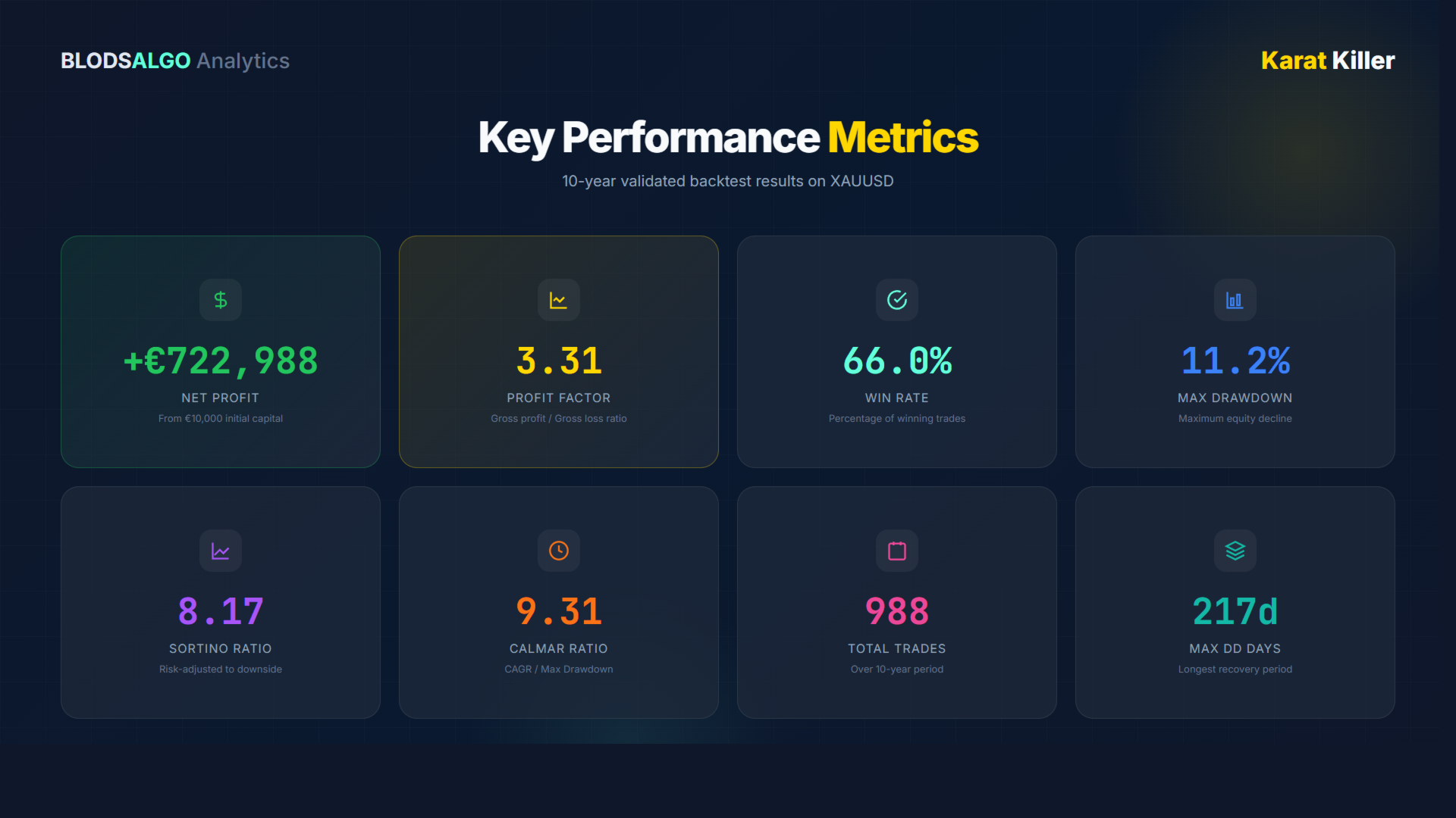 Karat Killer EA — BLODSALGO Analytics dashboard: +€722,988 net profit from €10,000, 3.31 profit factor, 66% win rate, 8.17 Sortino ratio, 9.31 Calmar ratio