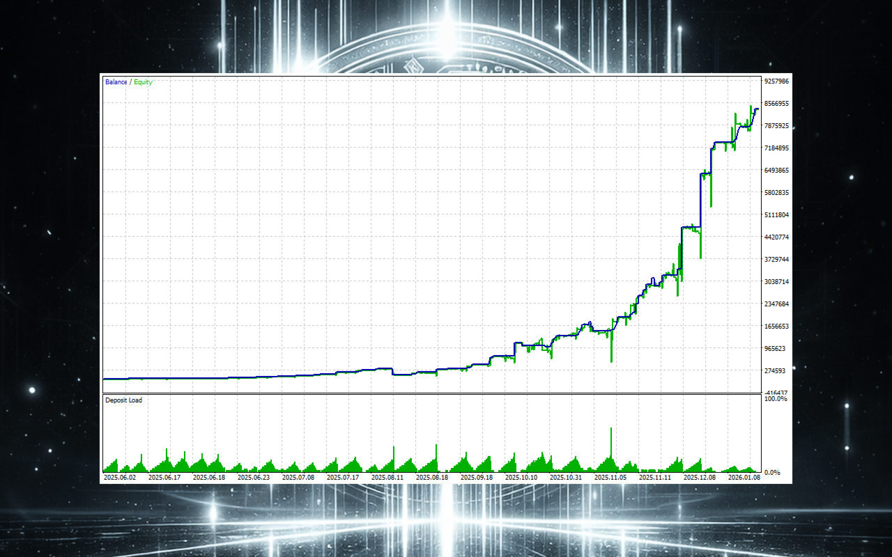 META i11 EA — Backtest equity curve from June 2025 to January 2026 showing consistent growth