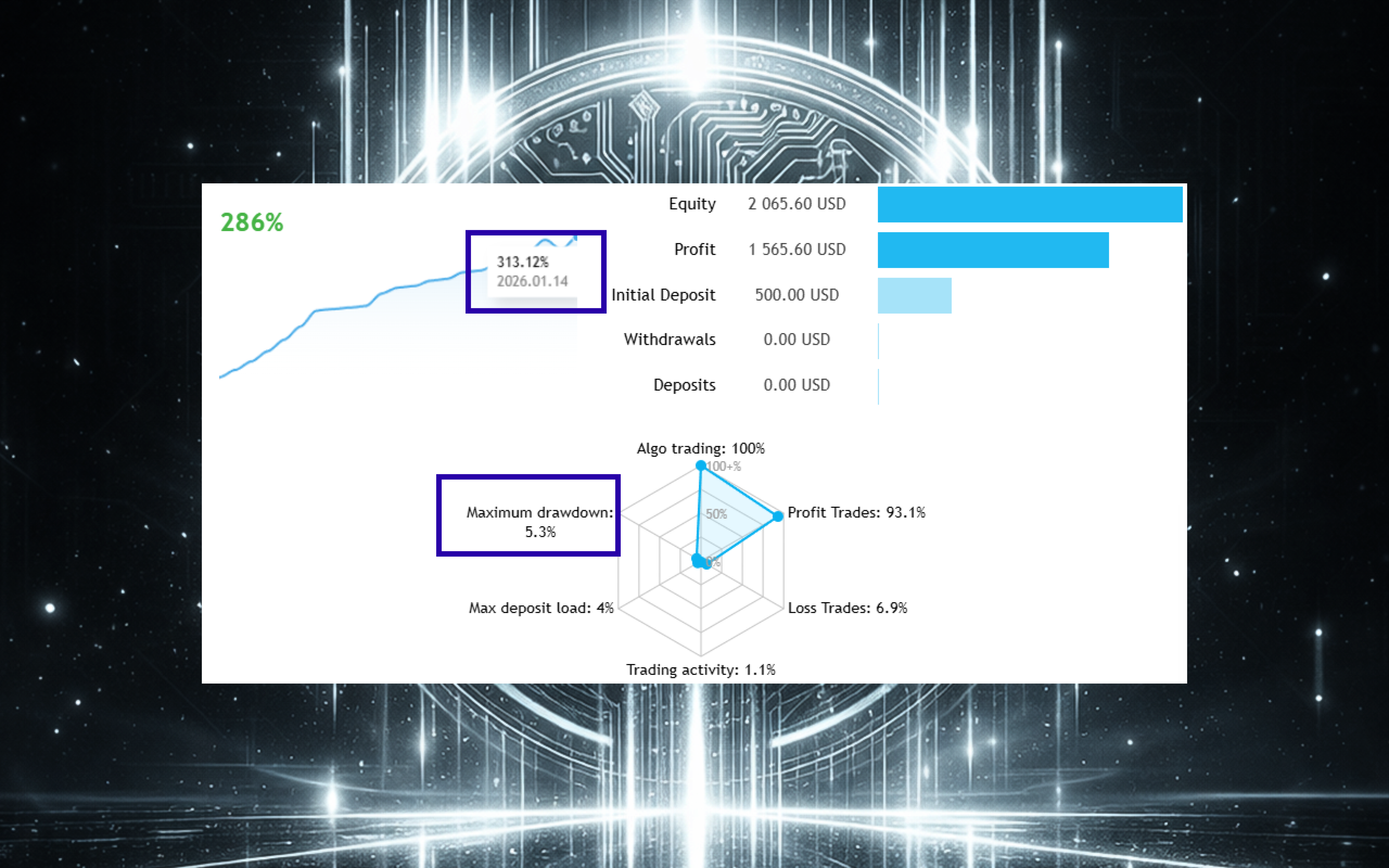 META i11 EA — Live signal performance: 313% growth, $500 → $2,065, 93.1% win rate, only 5.3% max drawdown