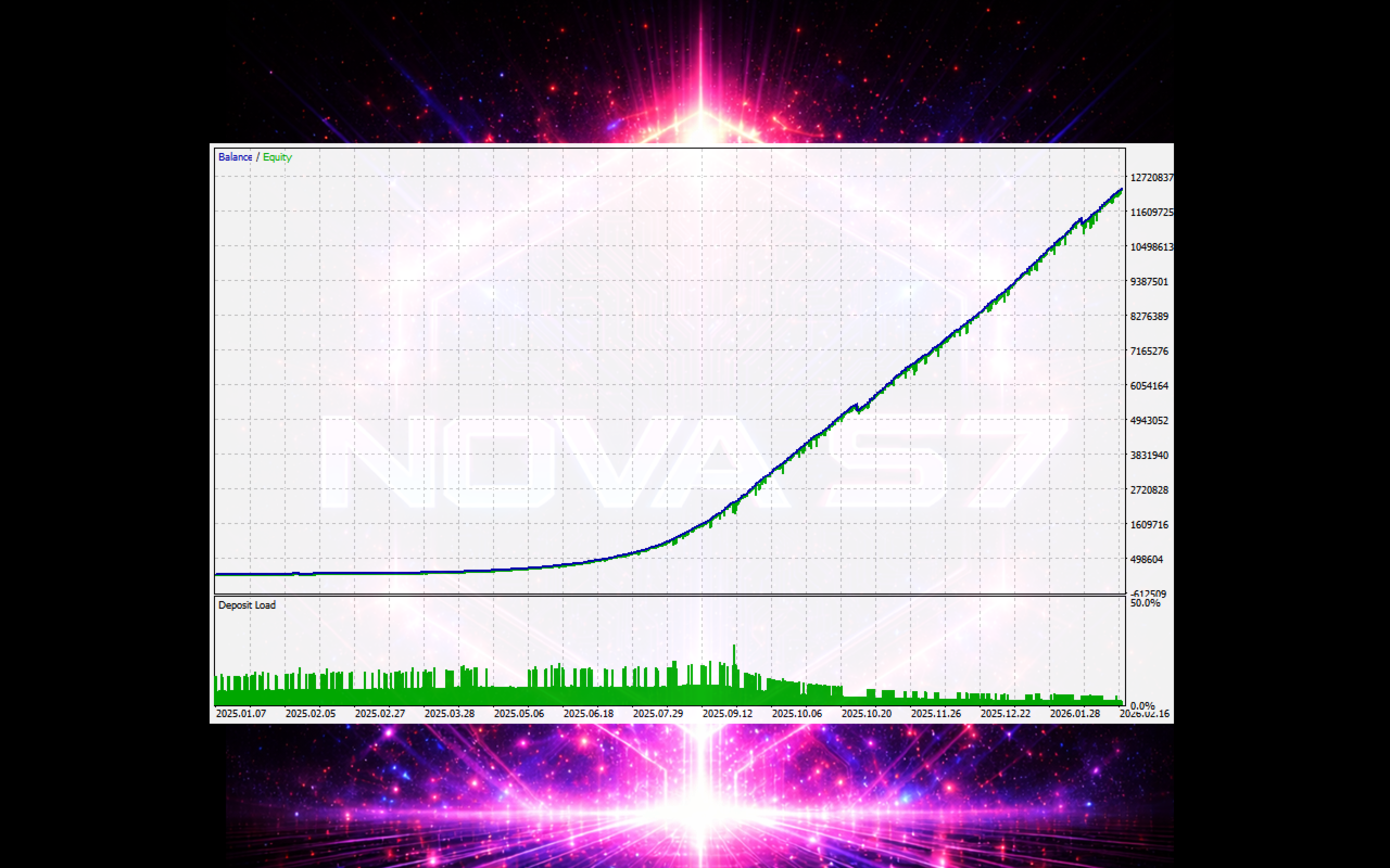 NOVA s7 EA — backtest equity curve showing exponential compounding growth from $5,000 to $12.7M+ with smooth upward trajectory