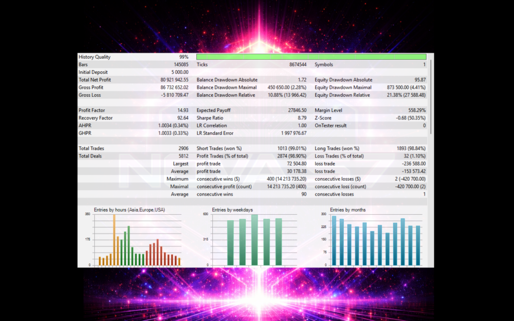 NOVA s7 EA backtest report — $80.9M profit from $5,000, 14.93 PF, 92.64 RF, 98.90% win rate, 2,906 trades