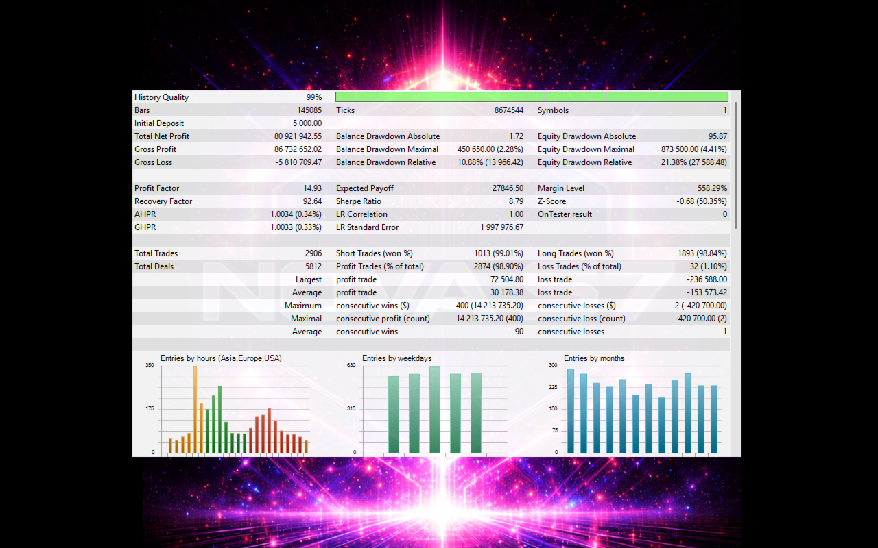 NOVA s7 EA — backtest report: $80.9M profit from $5,000, 14.93 PF, 92.64 RF, 8.79 Sharpe, 1.00 LR correlation, 98.90% win rate, 2,906 trades