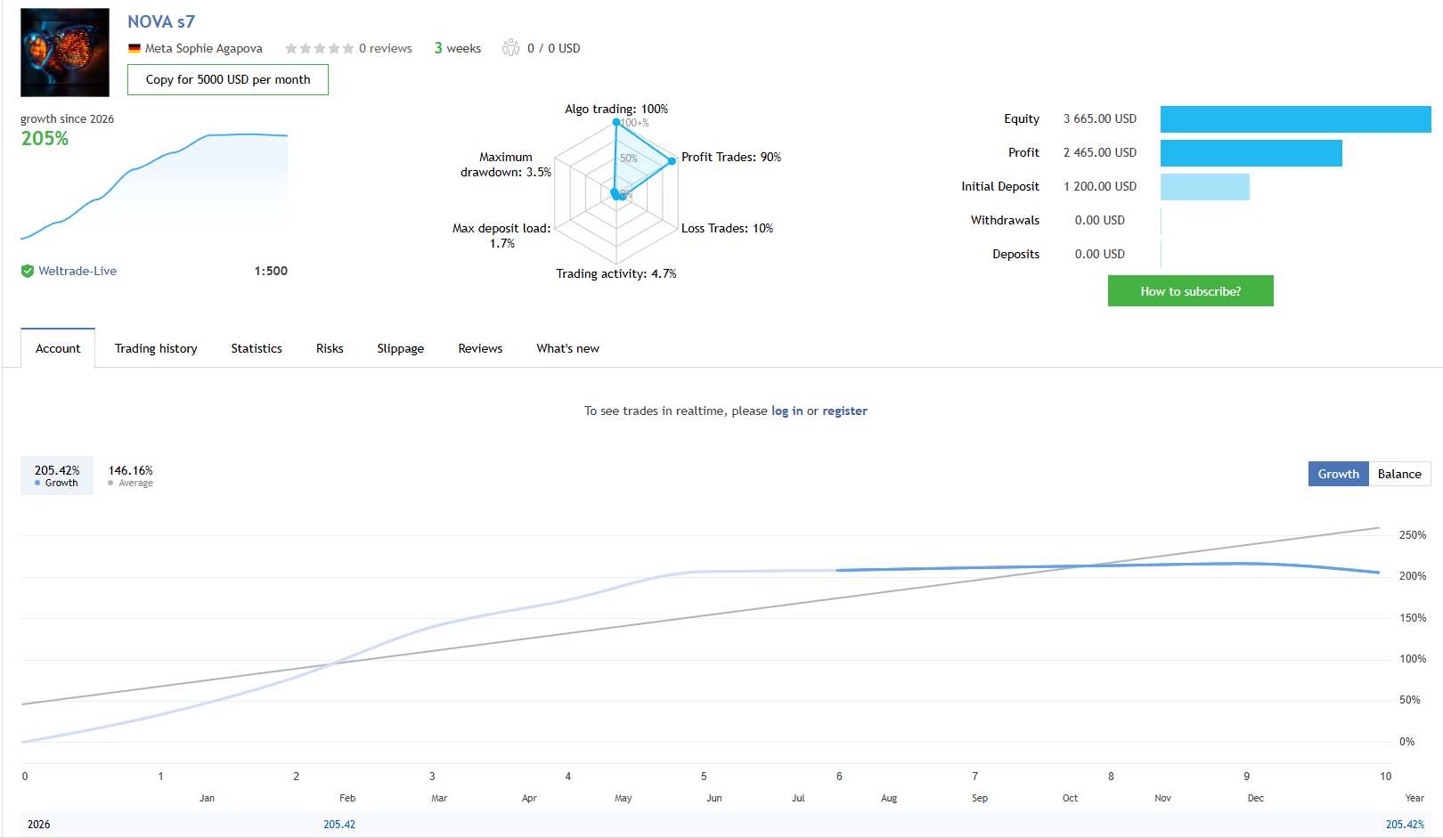 NOVA s7 EA verified MQL5 live signal — 205% growth, 90% win rate, 19.68 profit factor