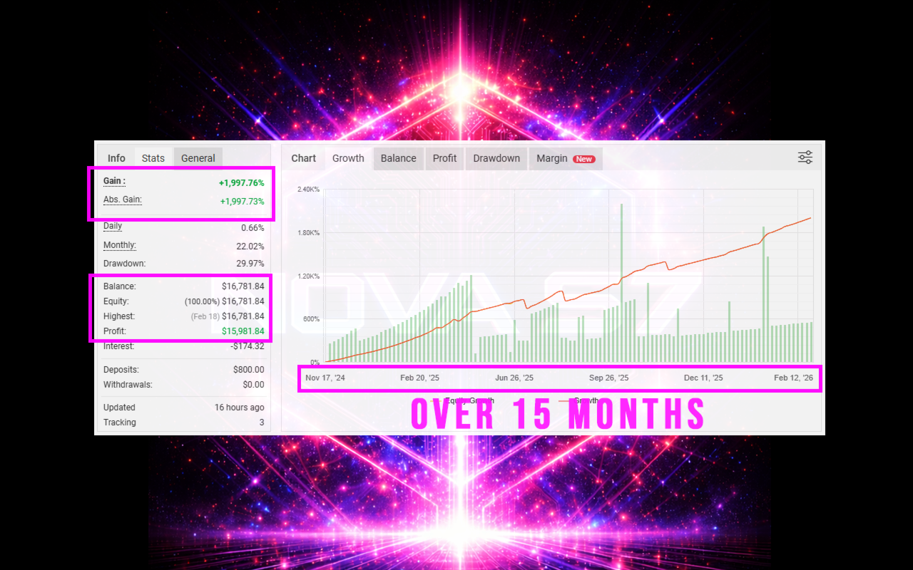 NOVA s7 EA — MyFXBook verified results: +1,997.76% gain over 15 months, $800 deposit grown to $16,781, 22.02% average monthly return, 29.97% drawdown