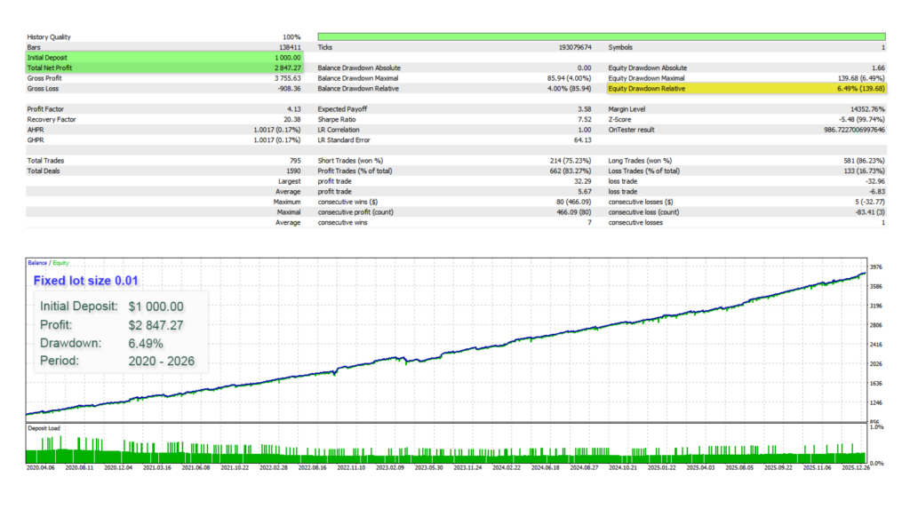 PrizmaL Lux EA fixed lot backtest — 1.00 LR correlation, 4.13 profit factor, 83.27% win rate over 6 years