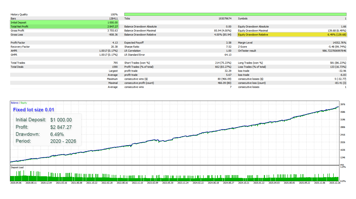PrizmaL Lux EA — fixed lot 0.01 backtest: $2,847 profit from $1,000, 4.13 PF, 20.38 RF, 1.00 LR correlation, 83.27% win rate, 6.49% equity drawdown PrizmaL Lux EA — fixed lot 0.01 backtest: $2,847 profit from $1,000, 4.13 PF, 20.38 RF, 1.00 LR correlation, 83.27% win rate, 6.49% equity drawdown