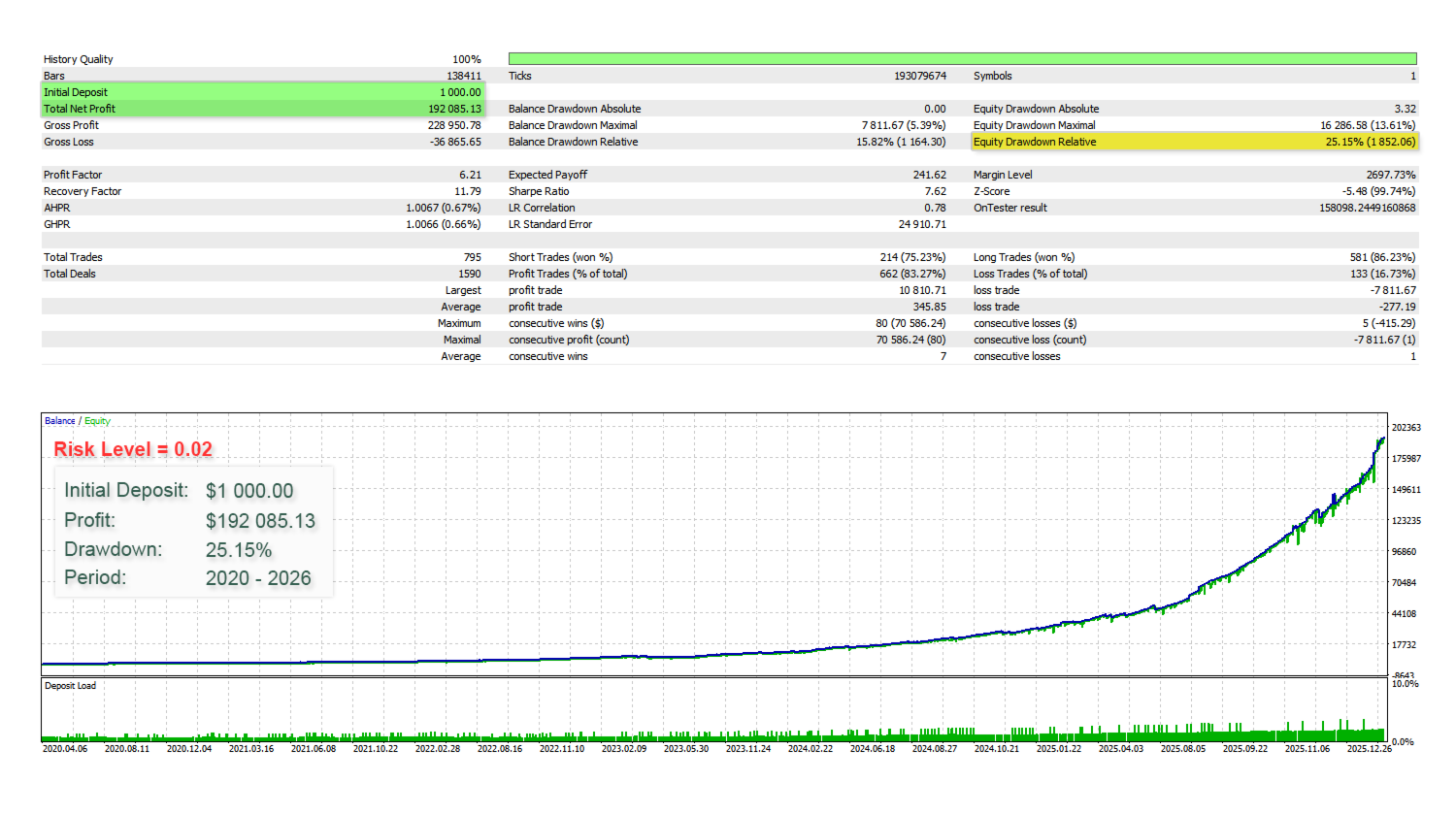 PrizmaL Lux EA — risk level 0.02 backtest: $192,085 profit from $1,000, 6.21 PF, 11.79 RF, 83.27% win rate, 25.15% equity drawdown PrizmaL Lux EA — risk level 0.02 backtest: $192,085 profit from $1,000, 6.21 PF, 11.79 RF, 83.27% win rate, 25.15% equity drawdown