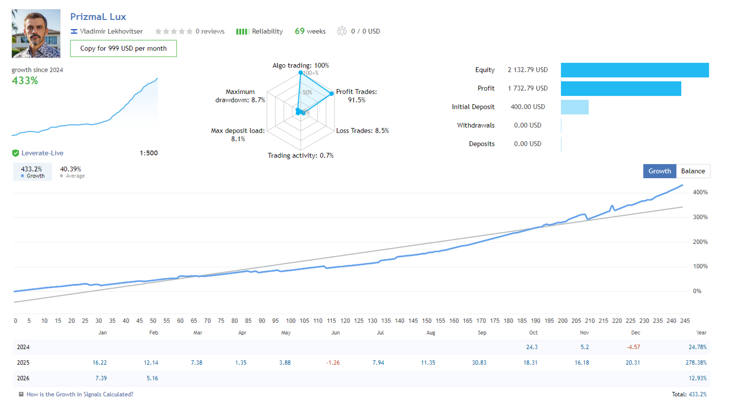 PrizmaL Lux EA — live signal showing 433.2% growth over 69 weeks with 8.7% max drawdown, 91.5% profit trades, $400 initial deposit on Leverate 1:500 PrizmaL Lux EA — live signal showing 433.2% growth over 69 weeks with 8.7% max drawdown, 91.5% profit trades, $400 initial deposit on Leverate 1:500