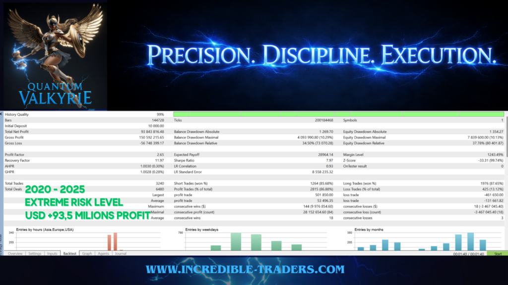 Quantum Valkyrie EA 5-year backtest 2020 to 2025 showing 86.88 percent win rate and 2.65 profit factor